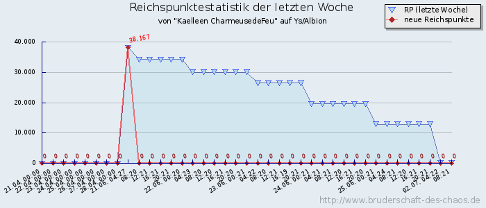 Reichspunktestatistik