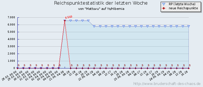 Reichspunktestatistik