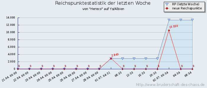 Reichspunktestatistik