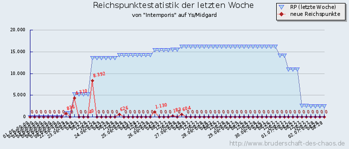 Reichspunktestatistik Reichspunktestatistik