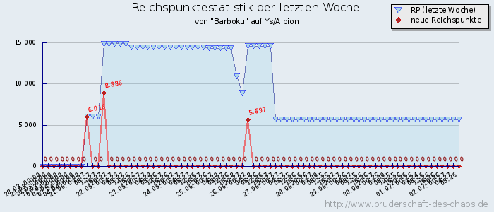 Reichspunktestatistik