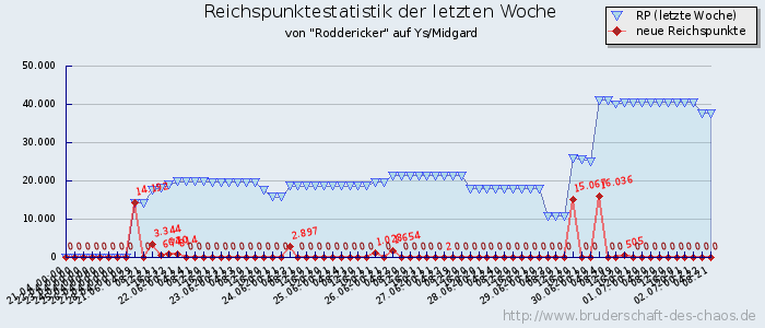 Reichspunktestatistik