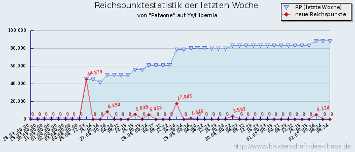 Reichspunktestatistik