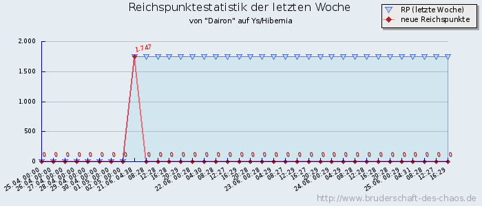 Reichspunktestatistik Reichspunktestatistik