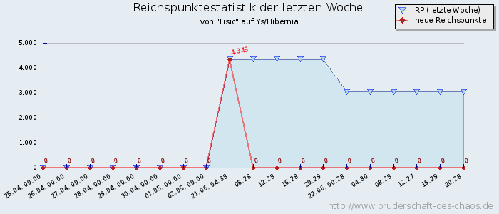 Reichspunktestatistik Reichspunktestatistik