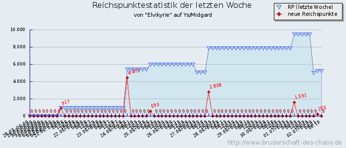 Reichspunktestatistik