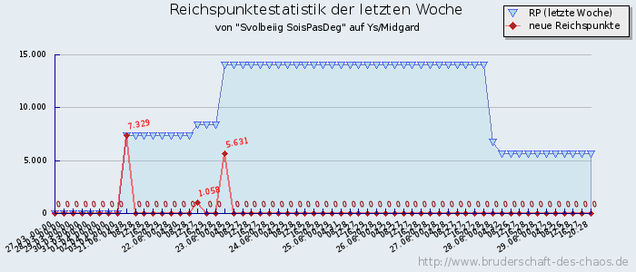 Reichspunktestatistik