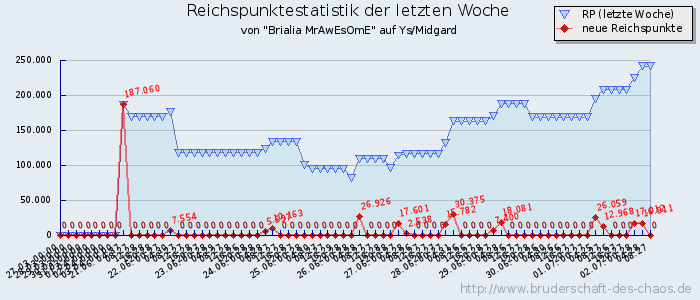 Reichspunktestatistik