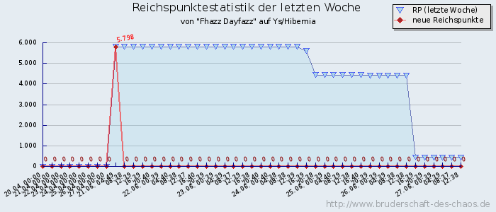 Reichspunktestatistik