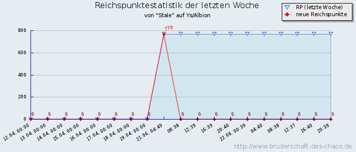 Reichspunktestatistik