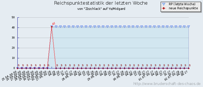 Reichspunktestatistik Reichspunktestatistik