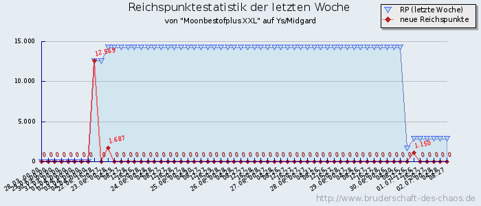 Reichspunktestatistik