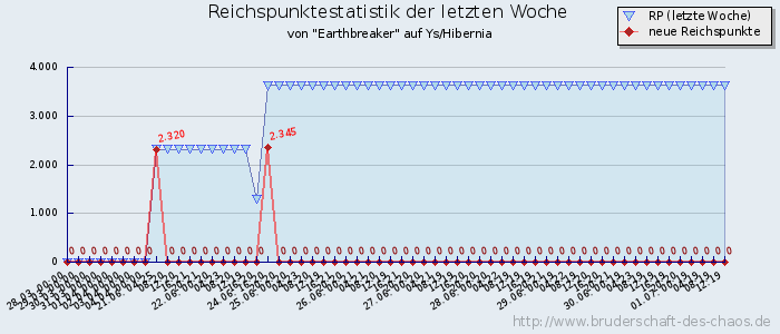 Reichspunktestatistik