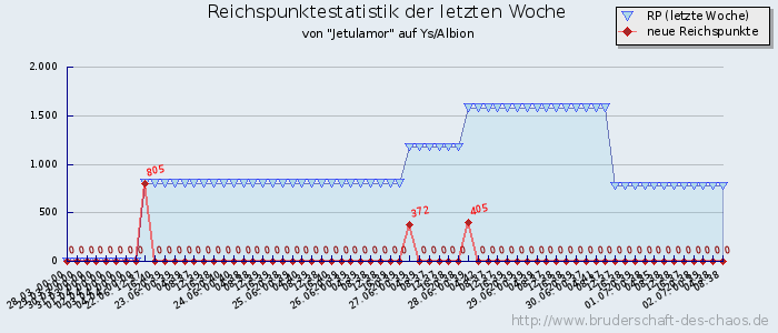 Reichspunktestatistik