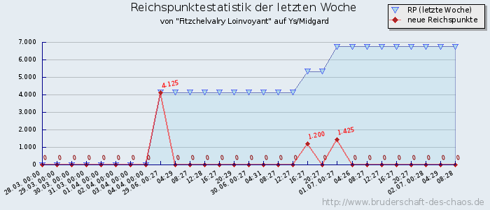 Reichspunktestatistik