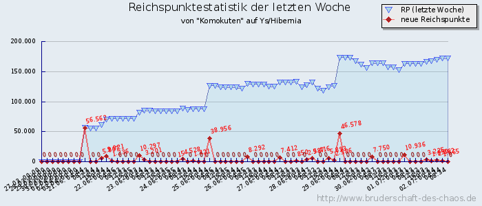 Reichspunktestatistik