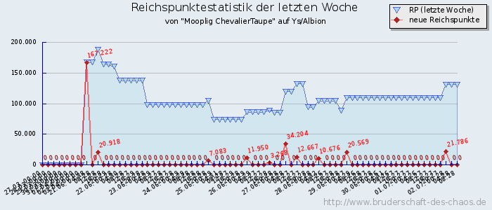 Reichspunktestatistik