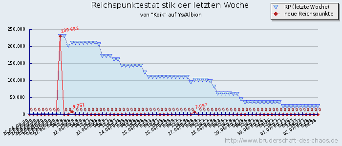 Reichspunktestatistik Reichspunktestatistik