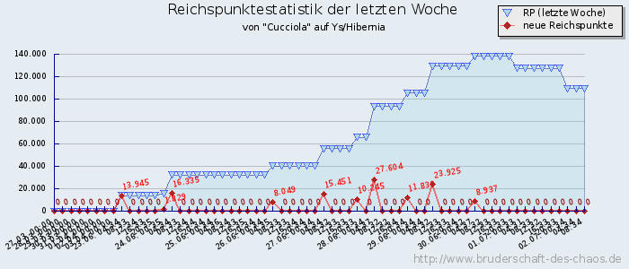 Reichspunktestatistik