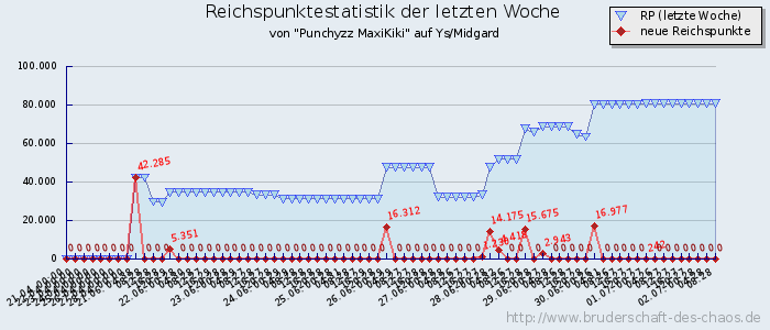 Reichspunktestatistik