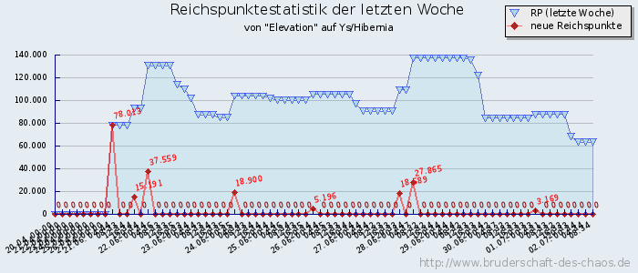 Reichspunktestatistik