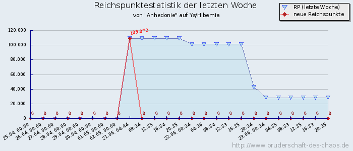 Reichspunktestatistik Reichspunktestatistik