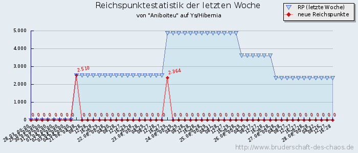 Reichspunktestatistik