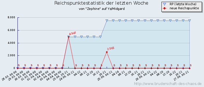 Reichspunktestatistik