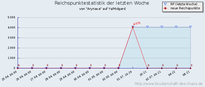Reichspunktestatistik Reichspunktestatistik