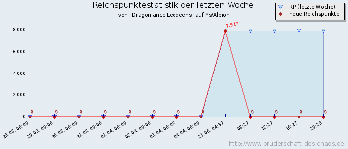 Reichspunktestatistik