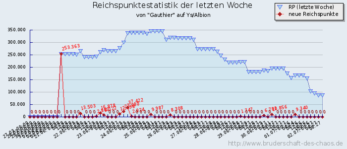 Reichspunktestatistik