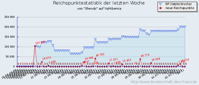 Reichspunktestatistik