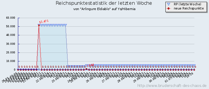 Reichspunktestatistik