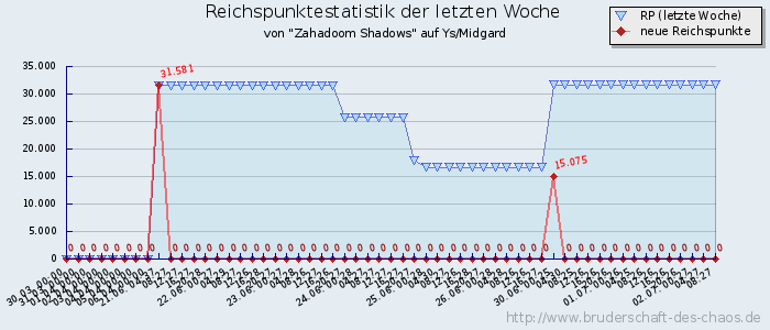 Reichspunktestatistik