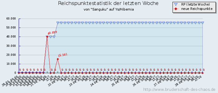 Reichspunktestatistik