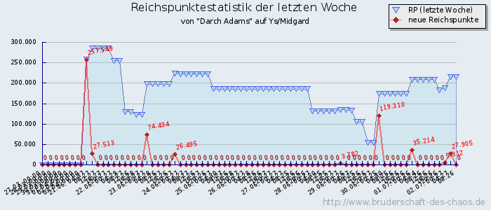 Reichspunktestatistik