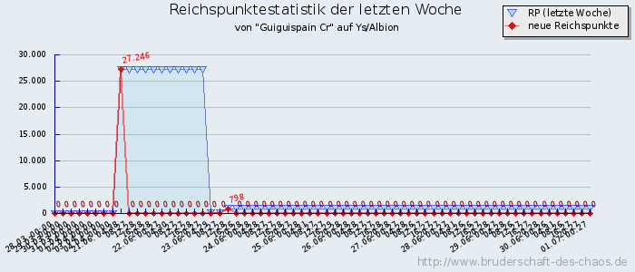 Reichspunktestatistik