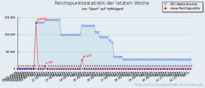 Reichspunktestatistik