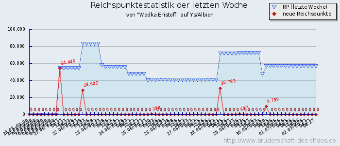 Reichspunktestatistik