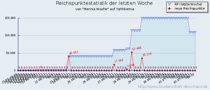 Reichspunktestatistik