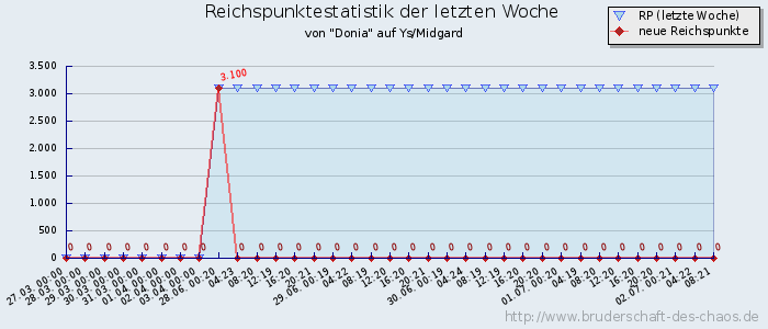 Reichspunktestatistik