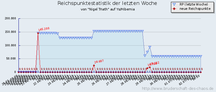 Reichspunktestatistik