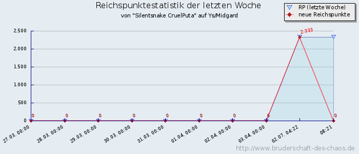 Reichspunktestatistik