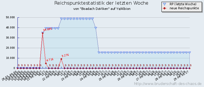 Reichspunktestatistik