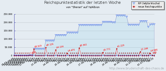 Reichspunktestatistik