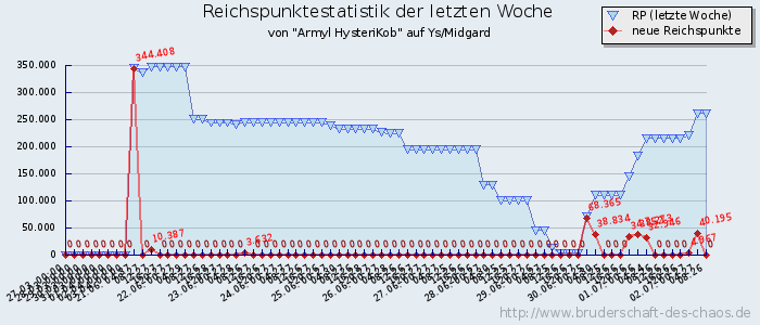 Reichspunktestatistik