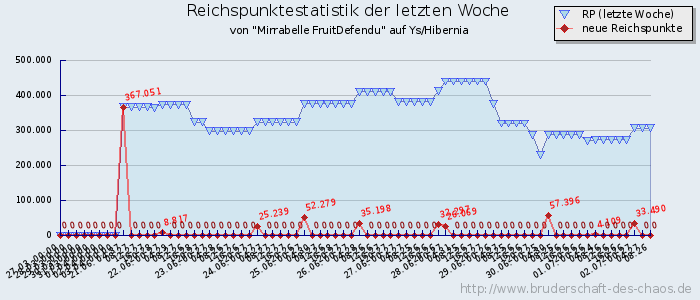 Reichspunktestatistik