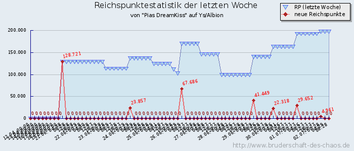 Reichspunktestatistik