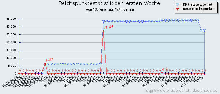 Reichspunktestatistik