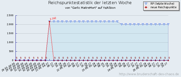 Reichspunktestatistik